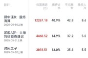 磁县2025端午档电影票房破3亿