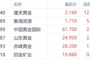 磁县特朗普钢铁关税翻倍至50%提振金价 潼关黄金大涨超12%领跑市场