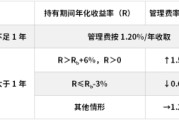 磁县鹏华基金首只浮动费率产品值得买吗？袁航代表作4年亏11%，给基民亏11亿收管理费2.4亿