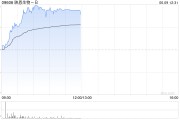 磁县映恩生物-B盘中涨超13%创上市新高 公司自研ADC管线丰富