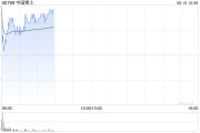 磁县中国稀土早盘涨近12% 昨日放量飙升60%稀土出口或迎积极信号