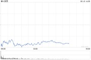 磁县波音股价一度下跌5.9% 印度航空一架客机坠毁