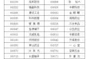 磁县A股重要指数调整，即将生效！（附名单）