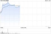 磁县阅文集团早盘涨逾7% 近日收购艺画开天26.67%股权