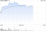 磁县亚盛医药-B盘中涨超7% 股价创历史新高