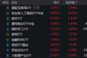 磁县算力航母来袭，科技类ETF尾盘批量溢价，创业板人工智能五连阳！恒科步入“技术牛”，513770强势摸高3%