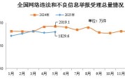 磁县2025年5月全国受理网络违法和不良信息举报1829.6万件