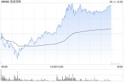 磁县泡泡玛特午后一度涨超4%，股价续创历史新高，大摩预计泡泡玛特将成为规模增长最快的全球消费品牌