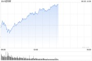 磁县早盘：美股涨跌不一 纳指上涨0.4%
