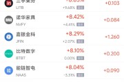 磁县周三热门中概股多数上涨 台积电涨2.44%，阿里巴巴涨3.89%
