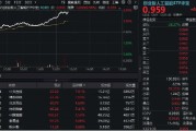 磁县算力大爆发！“易中天”飙涨超5%，创业板人工智能ETF华宝（159363）放量摸高3%